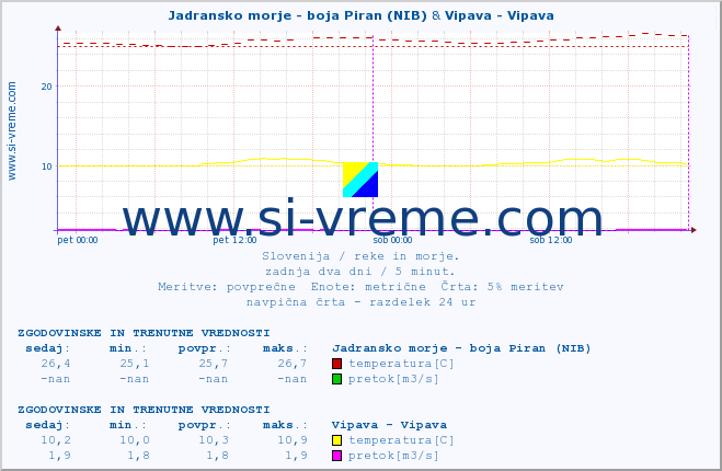 POVPREČJE :: Jadransko morje - boja Piran (NIB) & Vipava - Vipava :: temperatura | pretok | višina :: zadnja dva dni / 5 minut.