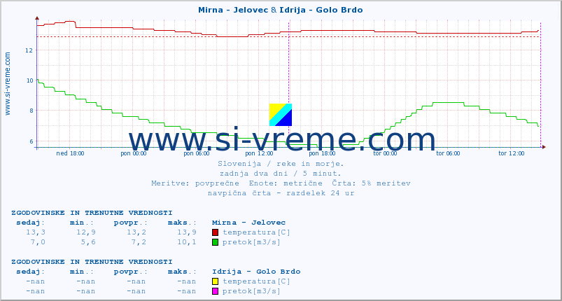 POVPREČJE :: Mirna - Jelovec & Idrija - Golo Brdo :: temperatura | pretok | višina :: zadnja dva dni / 5 minut.