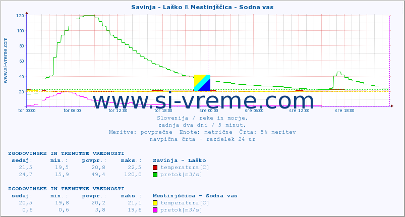 POVPREČJE :: Savinja - Laško & Mestinjščica - Sodna vas :: temperatura | pretok | višina :: zadnja dva dni / 5 minut.