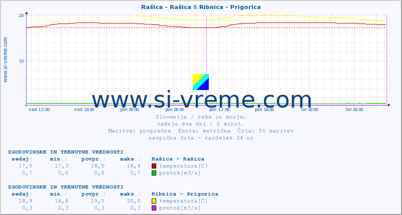 POVPREČJE :: Rašica - Rašica & Ribnica - Prigorica :: temperatura | pretok | višina :: zadnja dva dni / 5 minut.