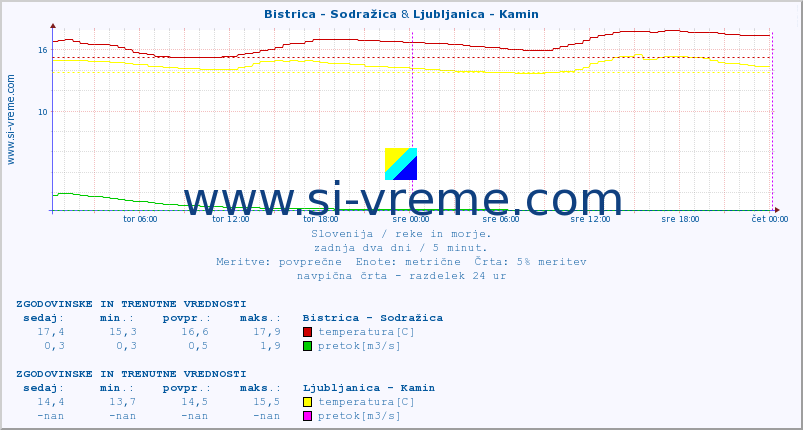 POVPREČJE :: Bistrica - Sodražica & Ljubljanica - Kamin :: temperatura | pretok | višina :: zadnja dva dni / 5 minut.