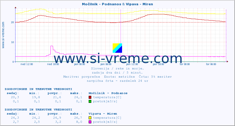 POVPREČJE :: Močilnik - Podnanos & Vipava - Miren :: temperatura | pretok | višina :: zadnja dva dni / 5 minut.