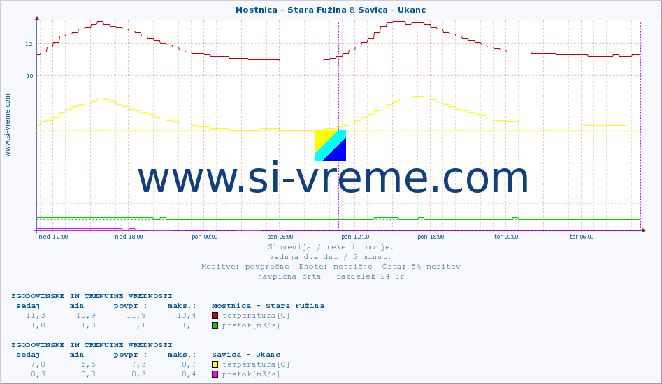 POVPREČJE :: Mostnica - Stara Fužina & Savica - Ukanc :: temperatura | pretok | višina :: zadnja dva dni / 5 minut.