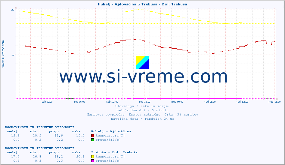 POVPREČJE :: Hubelj - Ajdovščina & Trebuša - Dol. Trebuša :: temperatura | pretok | višina :: zadnja dva dni / 5 minut.