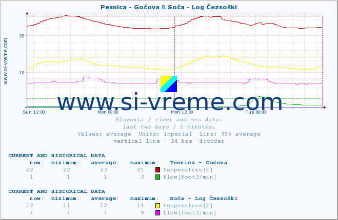  :: Pesnica - Gočova & Soča - Log Čezsoški :: temperature | flow | height :: last two days / 5 minutes.