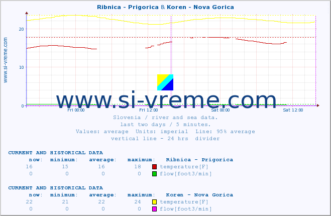  :: Ribnica - Prigorica & Koren - Nova Gorica :: temperature | flow | height :: last two days / 5 minutes.