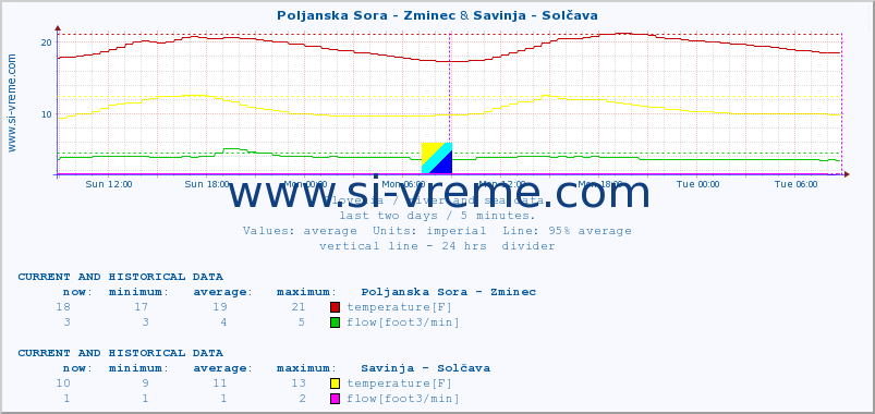  :: Poljanska Sora - Zminec & Savinja - Solčava :: temperature | flow | height :: last two days / 5 minutes.