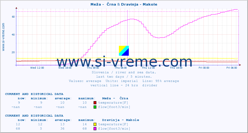  :: Meža -  Črna & Dravinja - Makole :: temperature | flow | height :: last two days / 5 minutes.