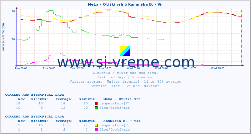  :: Meža - Otiški vrh & Kamniška B. - Vir :: temperature | flow | height :: last two days / 5 minutes.