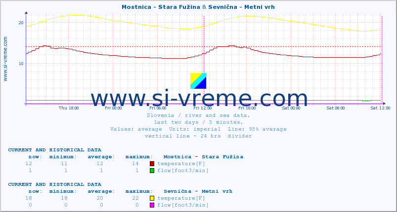  :: Mostnica - Stara Fužina & Sevnična - Metni vrh :: temperature | flow | height :: last two days / 5 minutes.