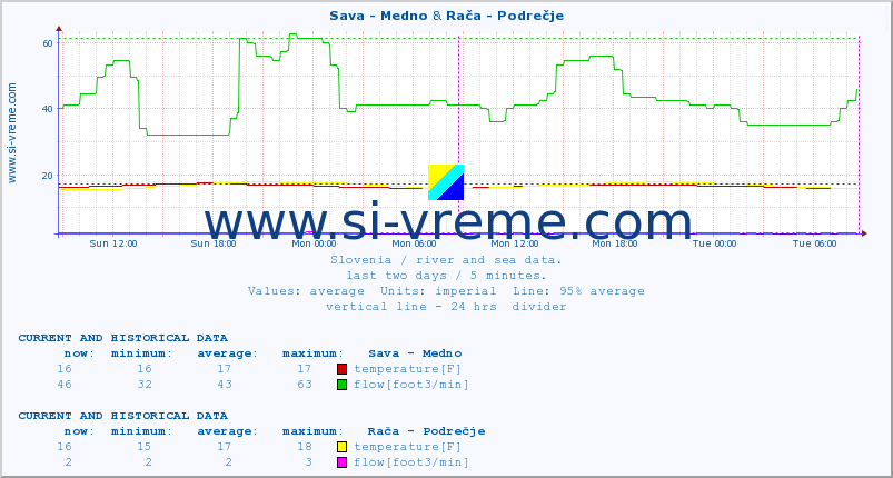  :: Sava - Medno & Rača - Podrečje :: temperature | flow | height :: last two days / 5 minutes.