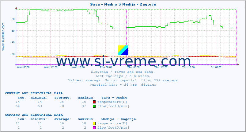  :: Sava - Medno & Medija - Zagorje :: temperature | flow | height :: last two days / 5 minutes.