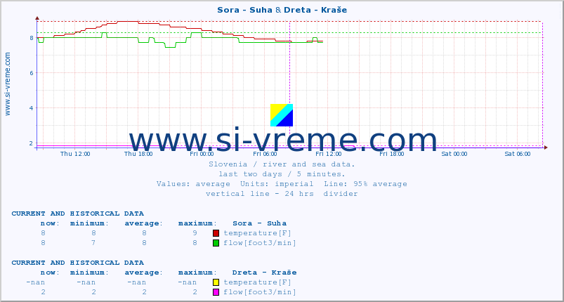  :: Sora - Suha & Dreta - Kraše :: temperature | flow | height :: last two days / 5 minutes.