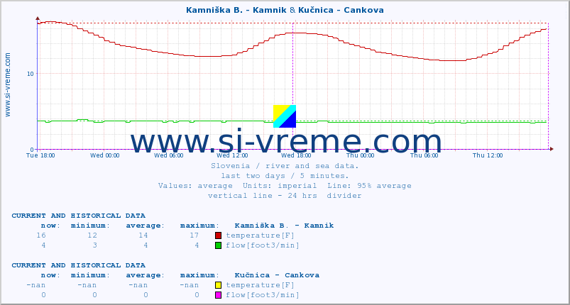  :: Kamniška B. - Kamnik & Kučnica - Cankova :: temperature | flow | height :: last two days / 5 minutes.