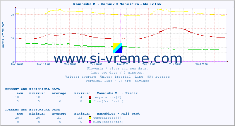  :: Kamniška B. - Kamnik & Nanoščica - Mali otok :: temperature | flow | height :: last two days / 5 minutes.