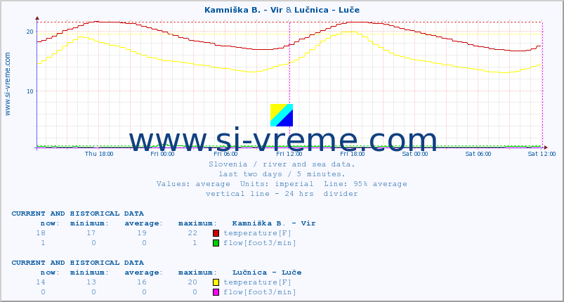  :: Kamniška B. - Vir & Lučnica - Luče :: temperature | flow | height :: last two days / 5 minutes.