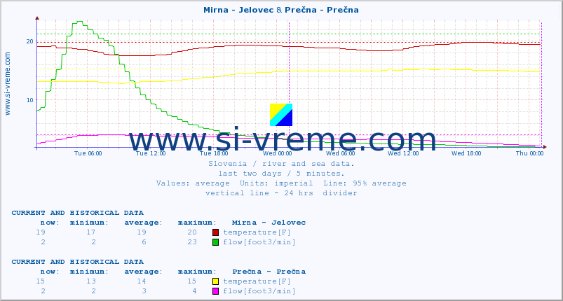  :: Mirna - Jelovec & Prečna - Prečna :: temperature | flow | height :: last two days / 5 minutes.