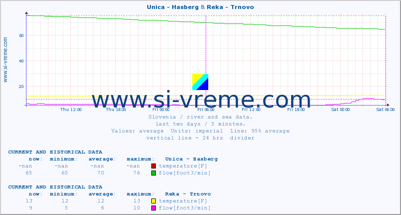  :: Unica - Hasberg & Reka - Trnovo :: temperature | flow | height :: last two days / 5 minutes.