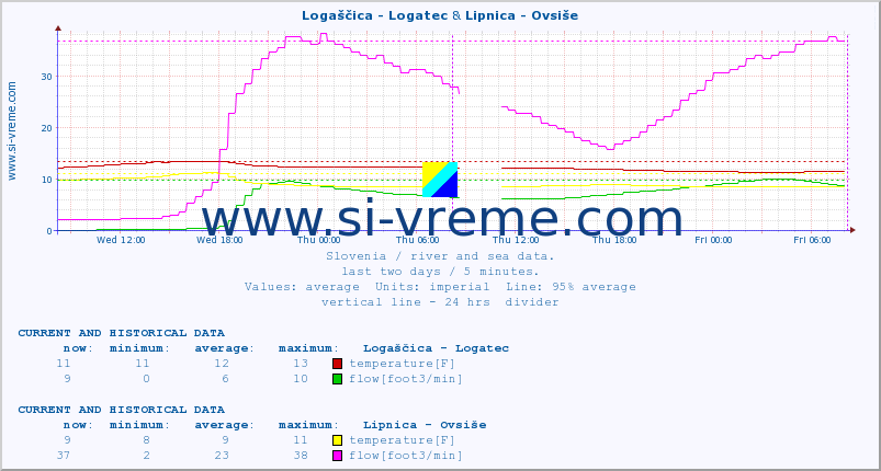  :: Logaščica - Logatec & Lipnica - Ovsiše :: temperature | flow | height :: last two days / 5 minutes.
