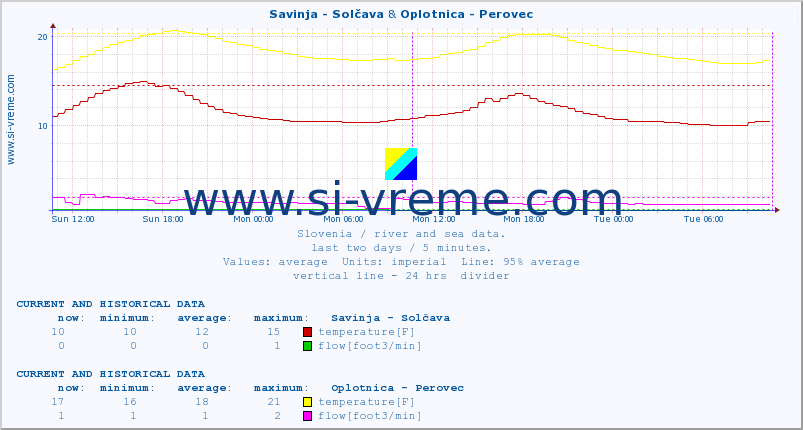  :: Savinja - Solčava & Oplotnica - Perovec :: temperature | flow | height :: last two days / 5 minutes.