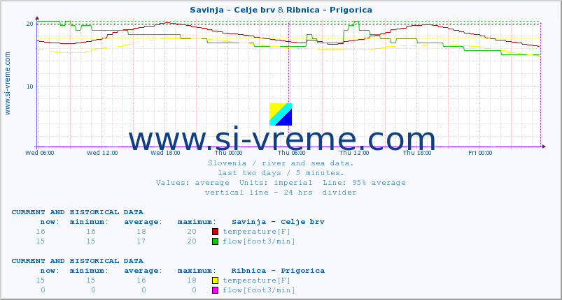  :: Savinja - Celje brv & Ribnica - Prigorica :: temperature | flow | height :: last two days / 5 minutes.