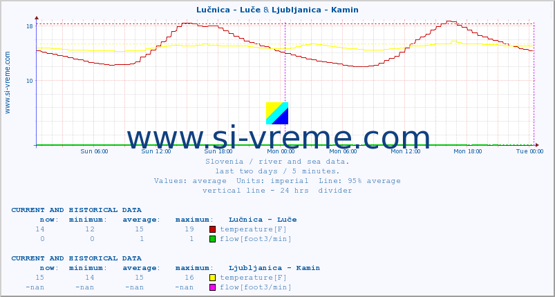  :: Lučnica - Luče & Ljubljanica - Kamin :: temperature | flow | height :: last two days / 5 minutes.