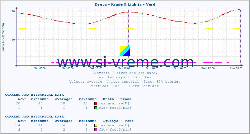  :: Dreta - Kraše & Ljubija - Verd :: temperature | flow | height :: last two days / 5 minutes.