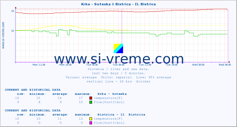  :: Krka - Soteska & Bistrica - Il. Bistrica :: temperature | flow | height :: last two days / 5 minutes.