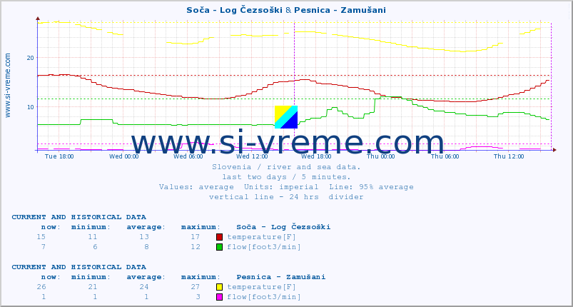 :: Soča - Log Čezsoški & Pesnica - Zamušani :: temperature | flow | height :: last two days / 5 minutes.