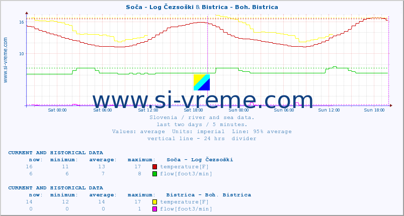  :: Soča - Log Čezsoški & Bistrica - Boh. Bistrica :: temperature | flow | height :: last two days / 5 minutes.