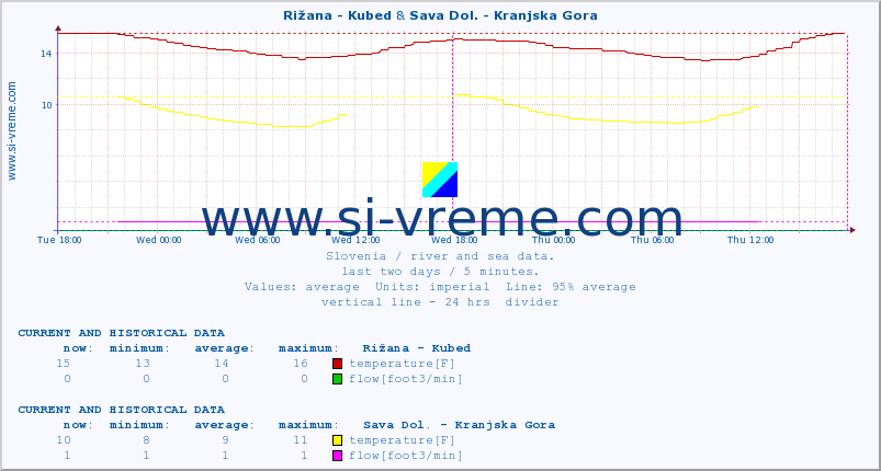  :: Rižana - Kubed & Sava Dol. - Kranjska Gora :: temperature | flow | height :: last two days / 5 minutes.