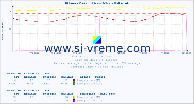  :: Rižana - Dekani & Nanoščica - Mali otok :: temperature | flow | height :: last two days / 5 minutes.