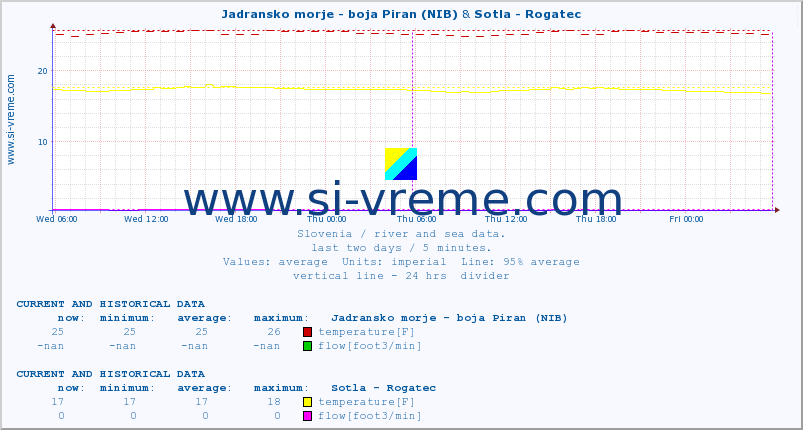  :: Jadransko morje - boja Piran (NIB) & Sotla - Rogatec :: temperature | flow | height :: last two days / 5 minutes.