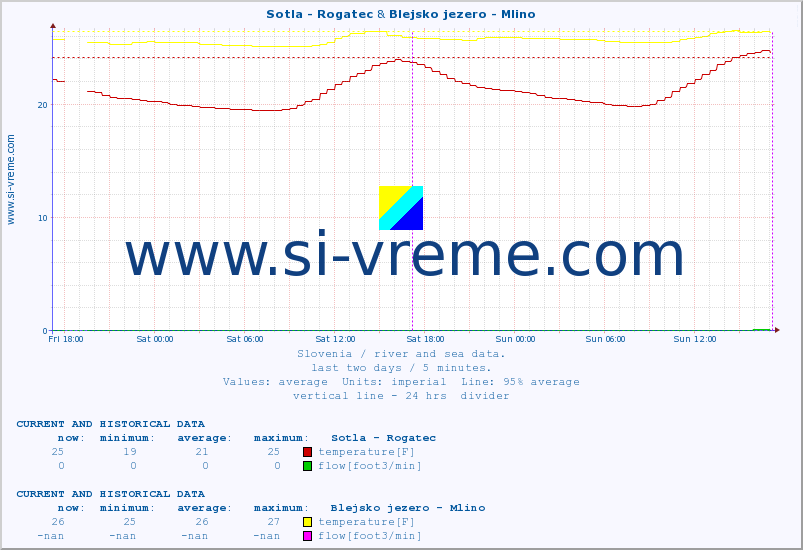  :: Sotla - Rogatec & Blejsko jezero - Mlino :: temperature | flow | height :: last two days / 5 minutes.