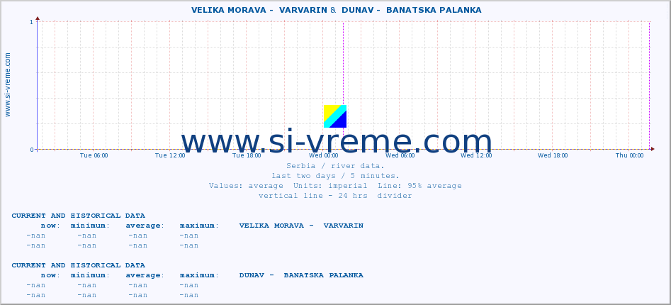  ::  VELIKA MORAVA -  VARVARIN &  DUNAV -  BANATSKA PALANKA :: height |  |  :: last two days / 5 minutes.