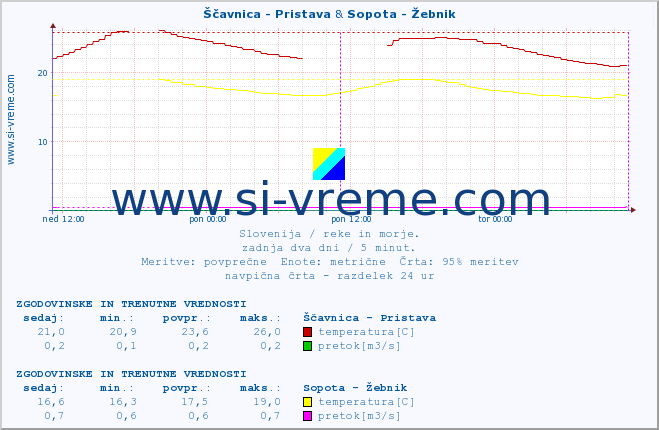 POVPREČJE :: Ščavnica - Pristava & Sopota - Žebnik :: temperatura | pretok | višina :: zadnja dva dni / 5 minut.