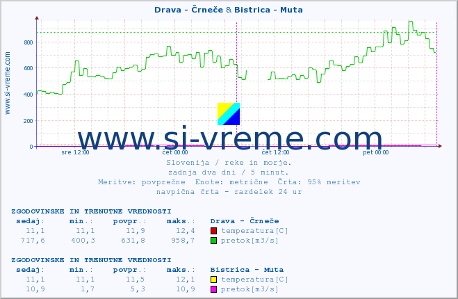 POVPREČJE :: Drava - Črneče & Bistrica - Muta :: temperatura | pretok | višina :: zadnja dva dni / 5 minut.