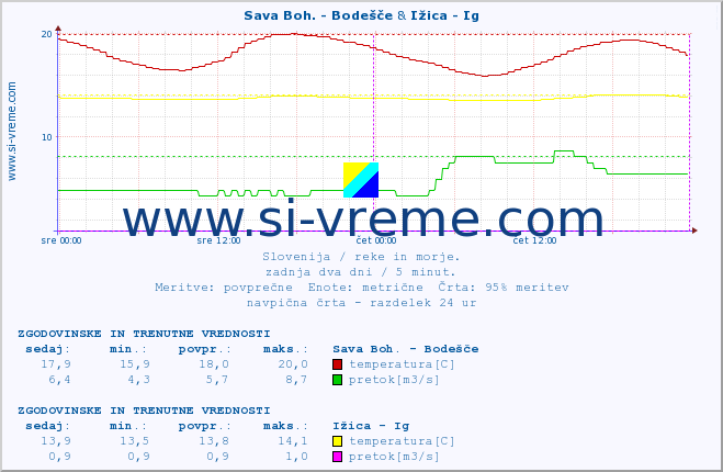 POVPREČJE :: Sava Boh. - Bodešče & Ižica - Ig :: temperatura | pretok | višina :: zadnja dva dni / 5 minut.