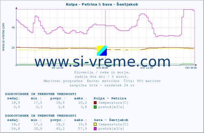 POVPREČJE :: Kolpa - Petrina & Sava - Šentjakob :: temperatura | pretok | višina :: zadnja dva dni / 5 minut.