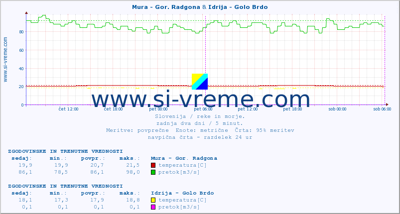 POVPREČJE :: Mura - Gor. Radgona & Idrija - Golo Brdo :: temperatura | pretok | višina :: zadnja dva dni / 5 minut.