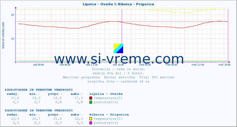 POVPREČJE :: Lipnica - Ovsiše & Ribnica - Prigorica :: temperatura | pretok | višina :: zadnja dva dni / 5 minut.