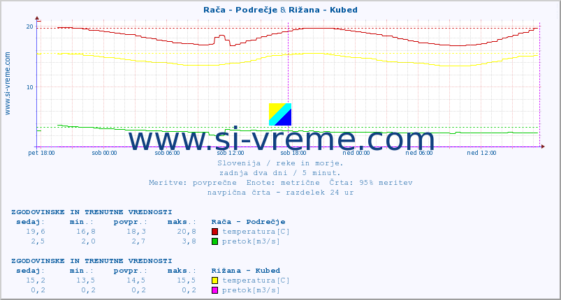 POVPREČJE :: Rača - Podrečje & Rižana - Kubed :: temperatura | pretok | višina :: zadnja dva dni / 5 minut.