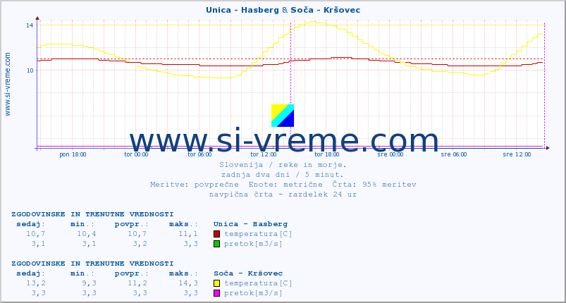 POVPREČJE :: Unica - Hasberg & Soča - Kršovec :: temperatura | pretok | višina :: zadnja dva dni / 5 minut.