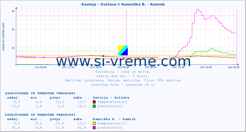 POVPREČJE :: Savinja - Solčava & Kamniška B. - Kamnik :: temperatura | pretok | višina :: zadnja dva dni / 5 minut.