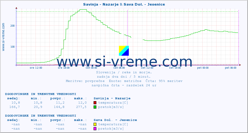 POVPREČJE :: Savinja - Nazarje & Sava Dol. - Jesenice :: temperatura | pretok | višina :: zadnja dva dni / 5 minut.