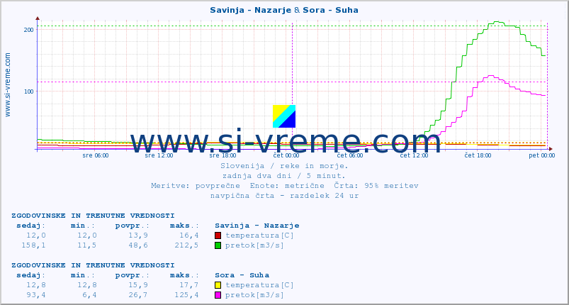 POVPREČJE :: Savinja - Nazarje & Sora - Suha :: temperatura | pretok | višina :: zadnja dva dni / 5 minut.