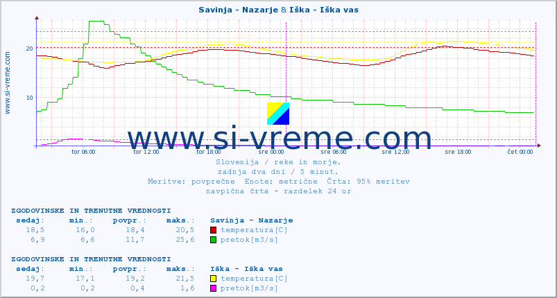 POVPREČJE :: Savinja - Nazarje & Iška - Iška vas :: temperatura | pretok | višina :: zadnja dva dni / 5 minut.