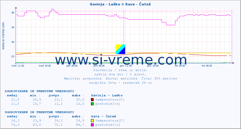 POVPREČJE :: Savinja - Laško & Sava - Čatež :: temperatura | pretok | višina :: zadnja dva dni / 5 minut.