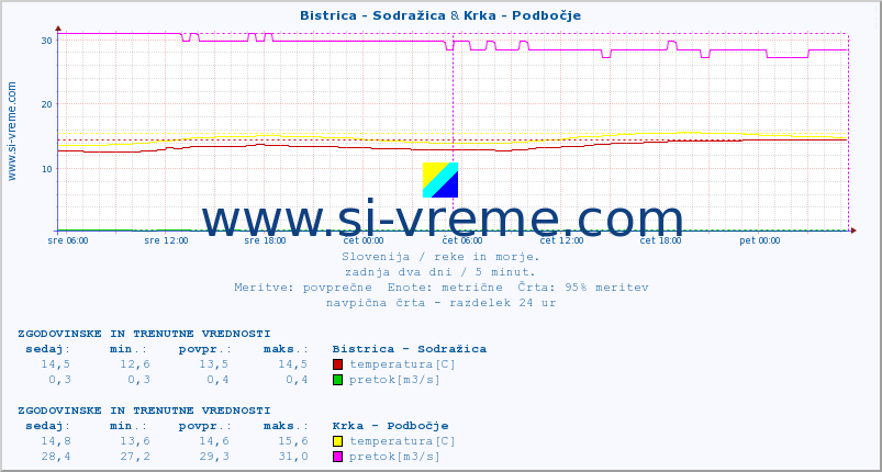 POVPREČJE :: Bistrica - Sodražica & Krka - Podbočje :: temperatura | pretok | višina :: zadnja dva dni / 5 minut.