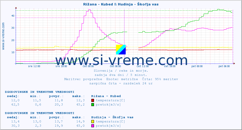 POVPREČJE :: Rižana - Kubed & Hudinja - Škofja vas :: temperatura | pretok | višina :: zadnja dva dni / 5 minut.